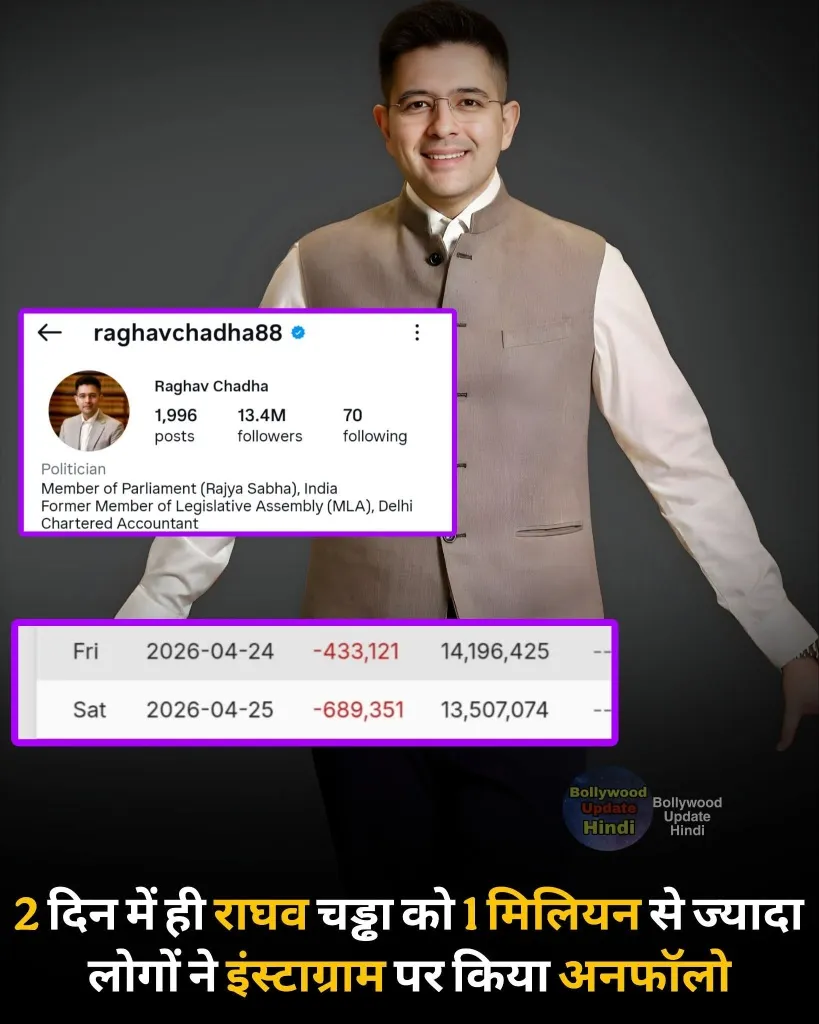 राघव चड्ढा 10 लाख अनफॉलो, बड़ा फैसला चर्चा में